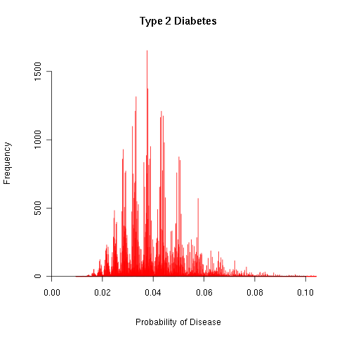 t2d